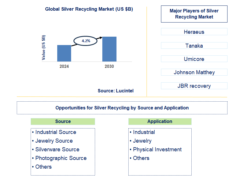 Silver Recycling Trends and Forecast